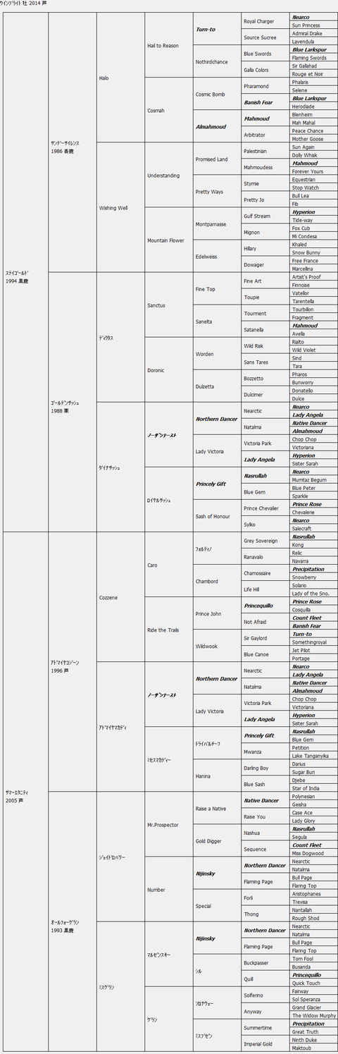 ｳｲﾝﾌﾞﾗｲﾄ７代血統表
