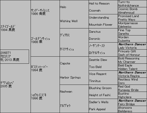 ｸﾛｺｽﾐｱ５代血統表