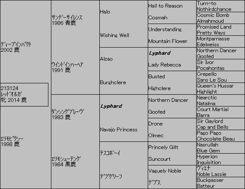 ﾚｯﾄﾞｵﾙｶﾞ５代血統表