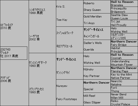 ヴァルナ5代血統表