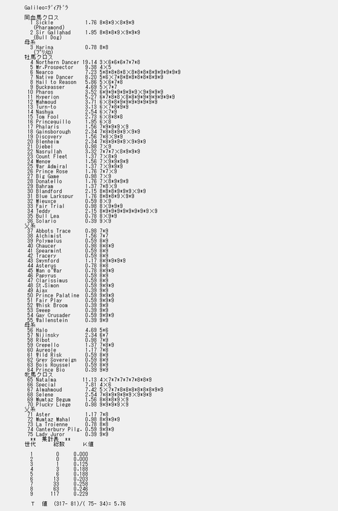 ﾃﾞｨｱﾄﾞﾗ＝Galileo９代クロス解析表