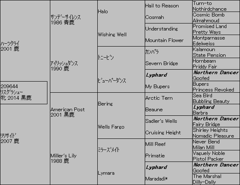 リスグラシュー5代血統表