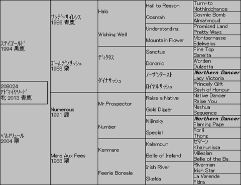 アドマイヤリード5代血統表