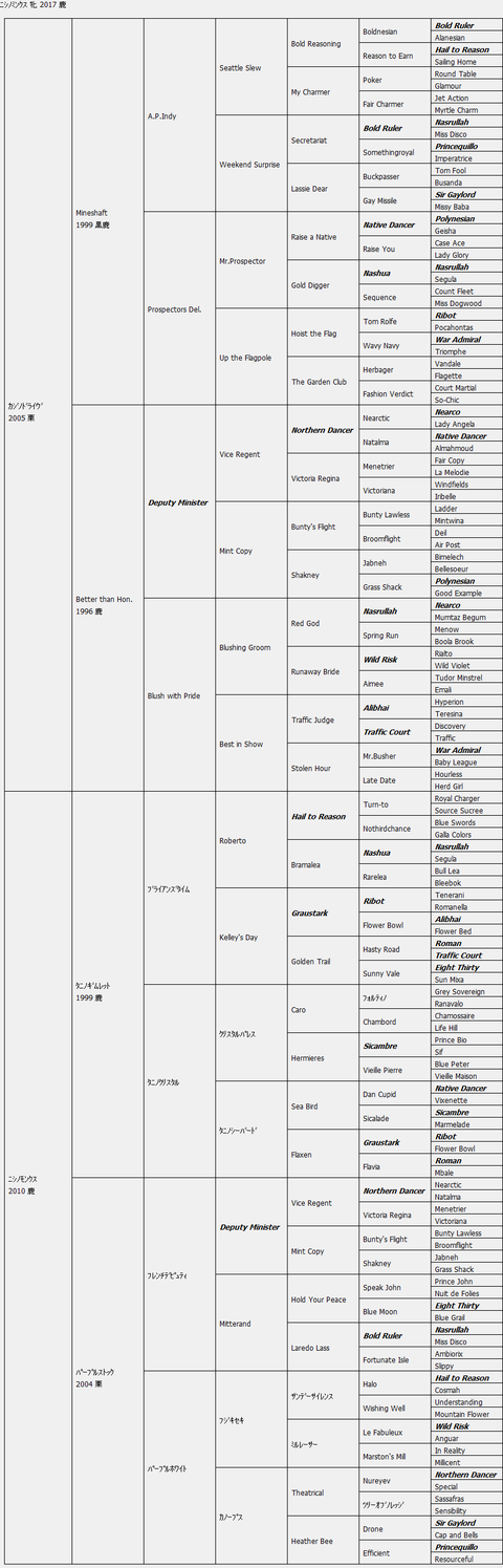 ﾆｼﾉﾐﾝｸｽ７代血統表