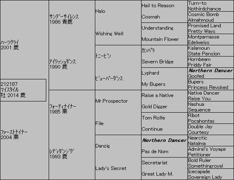 マイスタイル5代血統表