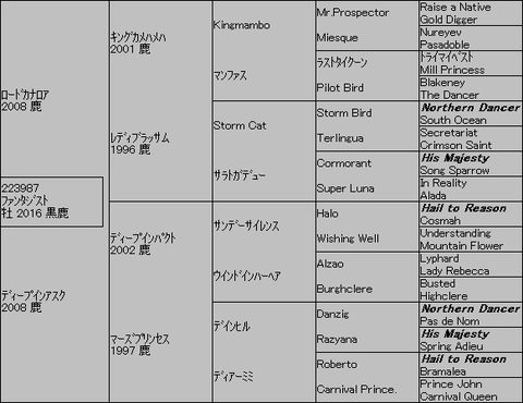 ﾌｧﾝﾀｼﾞｽﾄ５代血統表