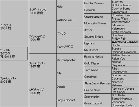 マイスタイル5代血統表