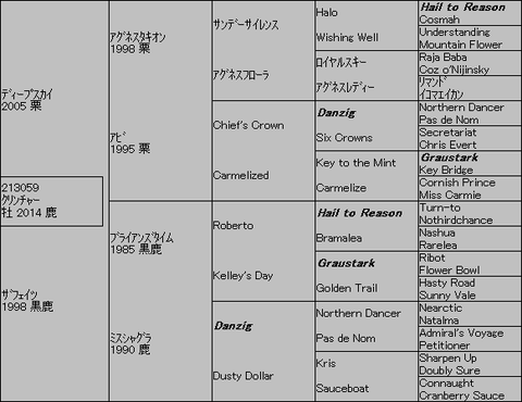 ｸﾘﾝﾁｬｰ５代血統表