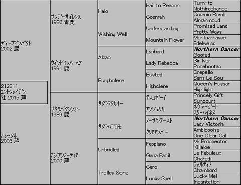 ｴﾝﾄｼｬｲﾃﾞﾝ５代血統表