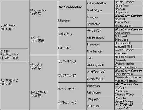 ﾁｭｳﾜｳｨｻﾞｰﾄﾞ５代血統表