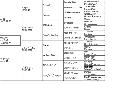 ﾐｭｰﾁｬﾘｰ５代血統表