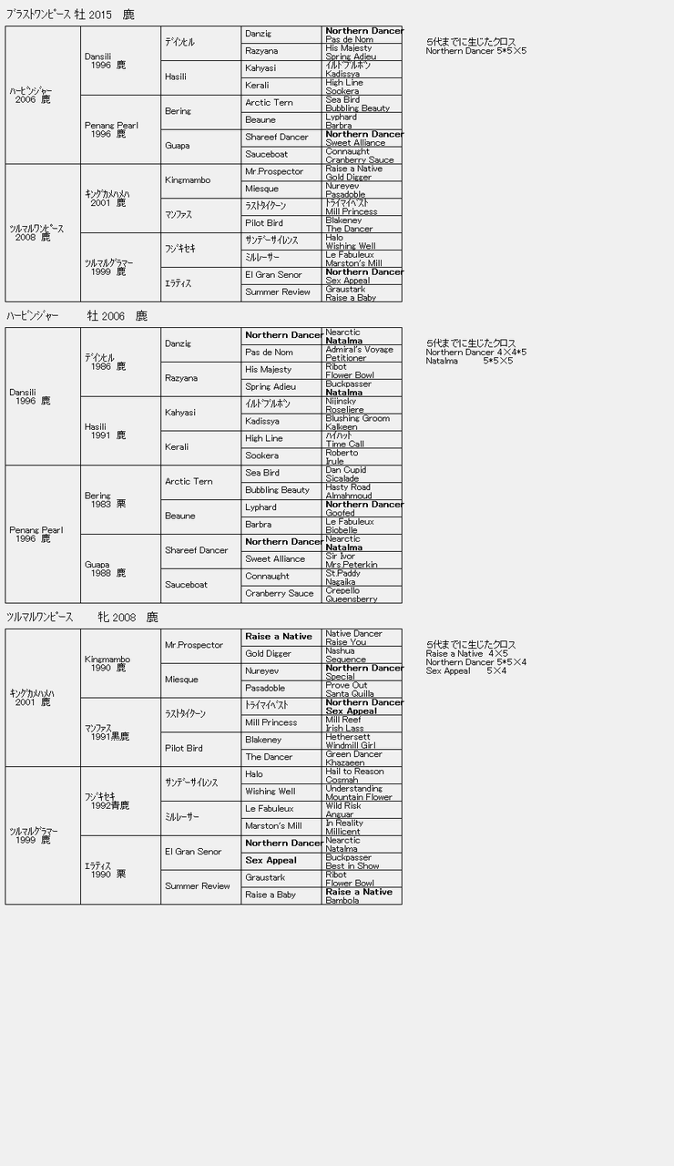18新潟記念の勝ち馬ブラストワンピースの６代血統表 ７代血統表 ９代クロス解析表 競馬通信社ブログ