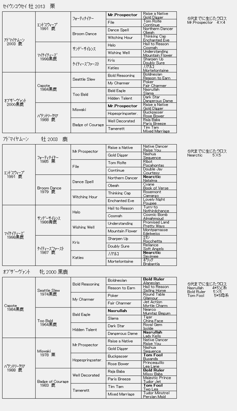 ｾｲｳﾝｺｳｾｲ６代血統表