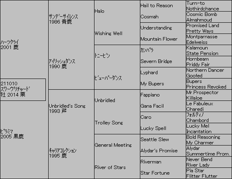 ｽﾜｰｳﾞﾘﾁｬｰﾄﾞ５代血統表