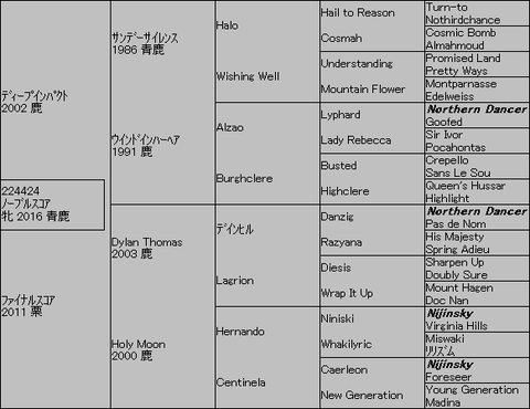 ノーブルスコア5代血統表