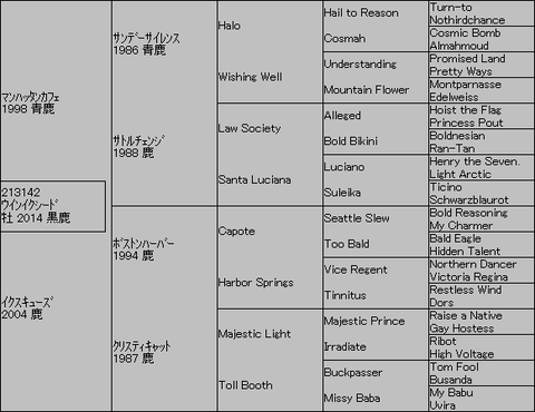 ウインイクシード5代血統表