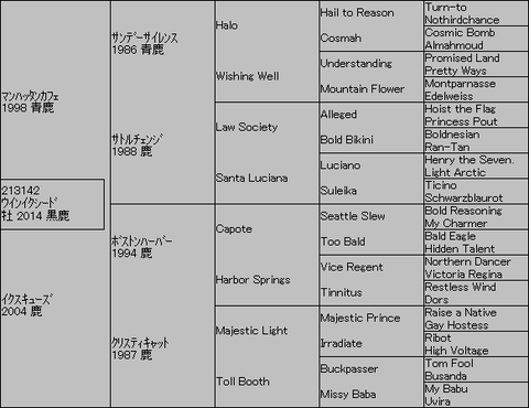 ｳｲﾝｲｸｼｰﾄﾞ５代血統表