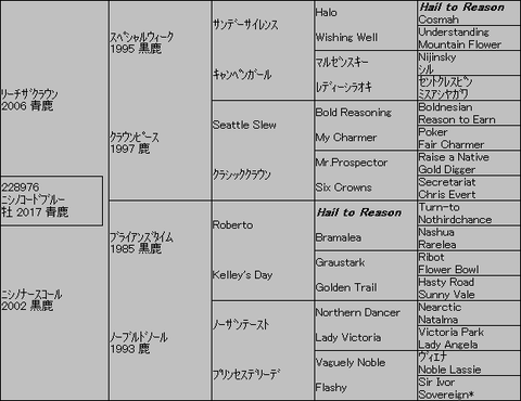 ニシノコードブルー5代血統表