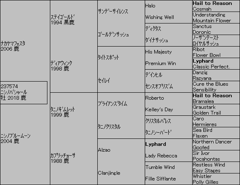 ニシノバシャール5代血統表
