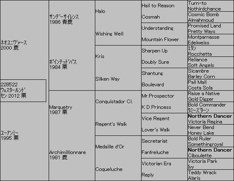 ウェスタールンド5代血統表