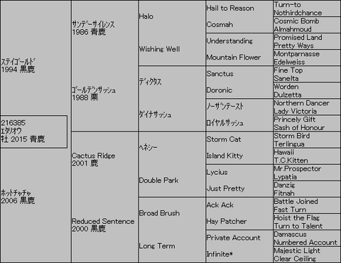 ｴﾀﾘｵｳ５代血統表