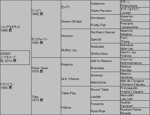 ﾉｰﾌﾞﾙﾏｰｽﾞ５代血統表