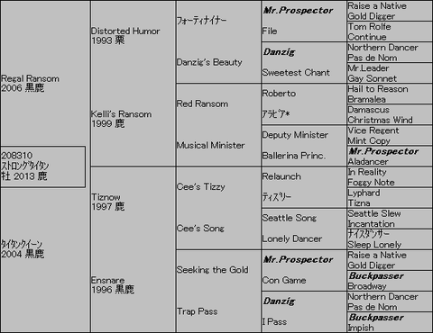 ストロングタイタン5代血統表