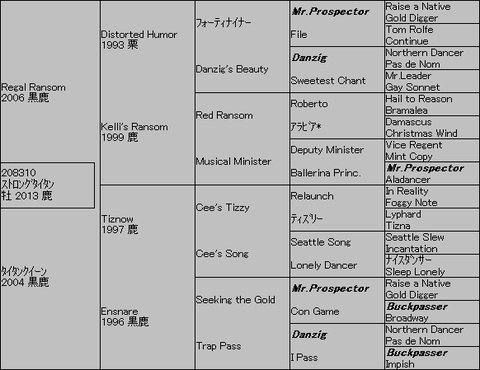 ｽﾄﾛﾝｸﾞﾀｲﾀﾝ５代血統表