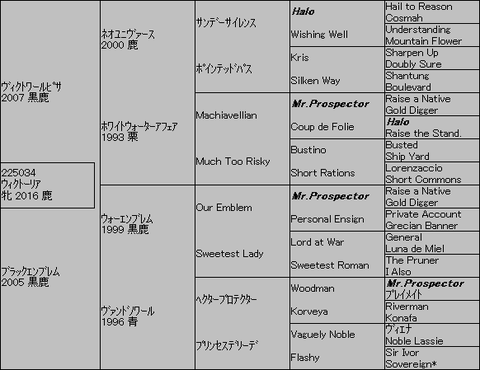 ウィクトーリア5代血統表