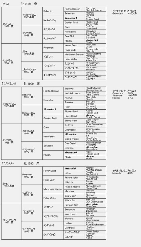 ウォッカ６代血統表