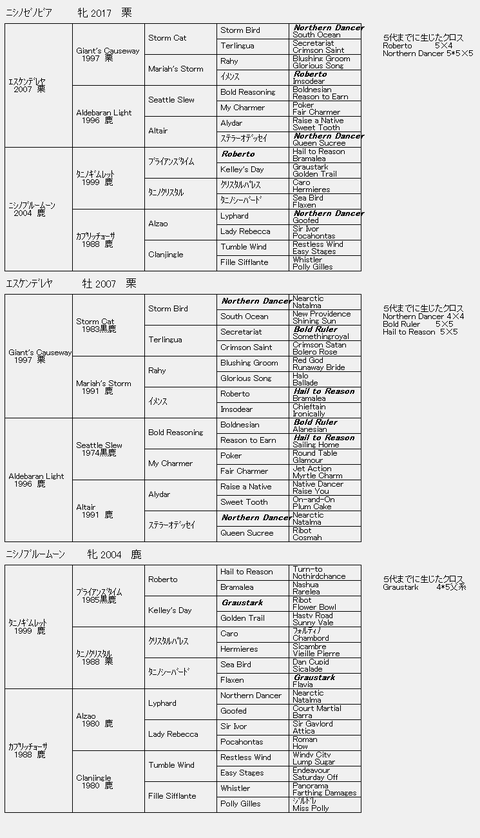 ニシノゼノビア6代血統表