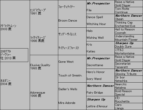 ドーヴァー5代血統表