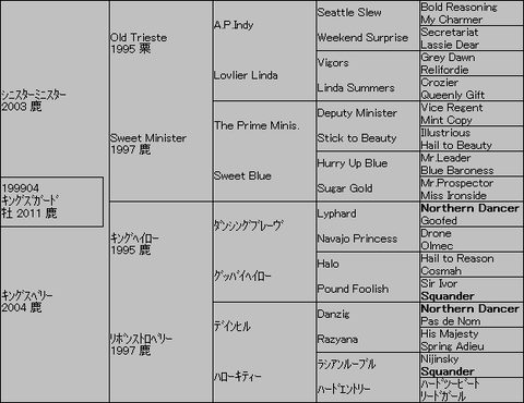 キングズガード5代血統表