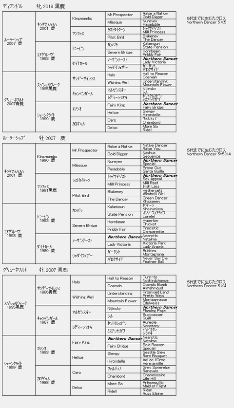 ディアンドル6代血統表