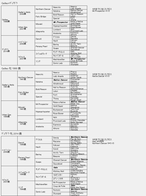 ﾃﾞｨｱﾄﾞﾗ＝Galileo６代血統表