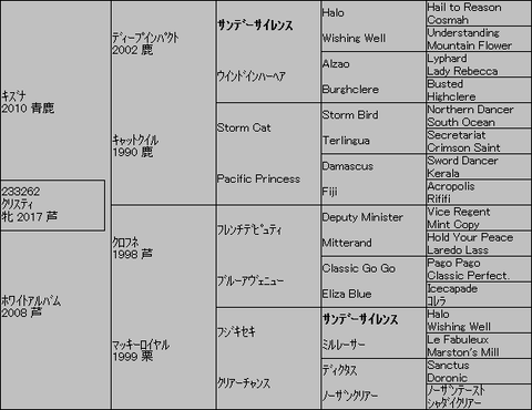 ｸﾘｽﾃｨ５代血統表