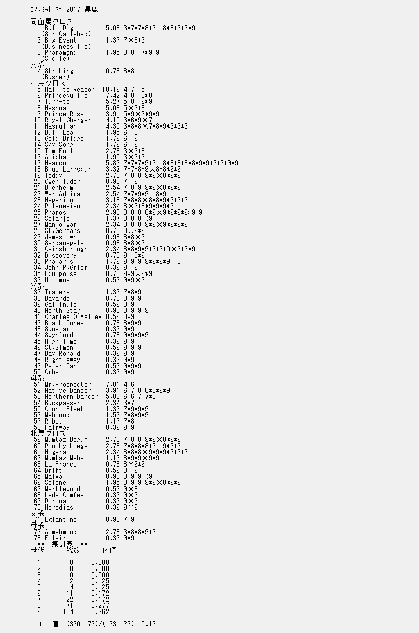 東京ダービーの勝ち馬エメリミットの６代血統表 ９代クロス解析表 競馬通信社ブログ