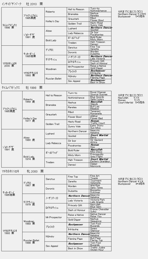 インサイドザパーク6代血統表