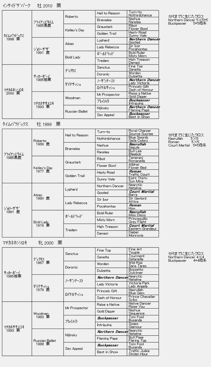 13東京ダービー馬インサイドザパーク６代血統表 ９代クロス解析表 解説 競馬通信社ブログ