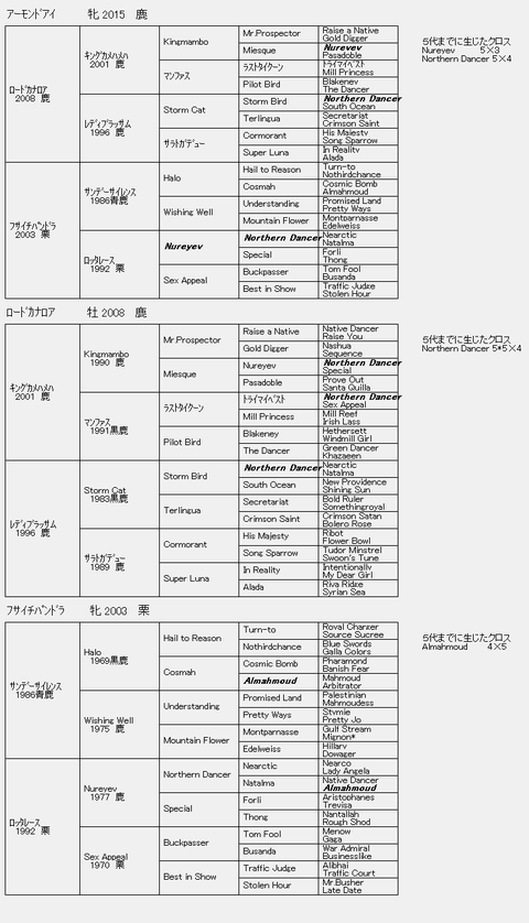 ｱｰﾓﾝﾄﾞｱｲ６代血統表