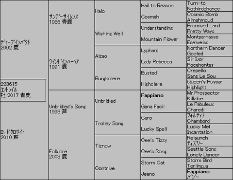 コントレイル5代血統表