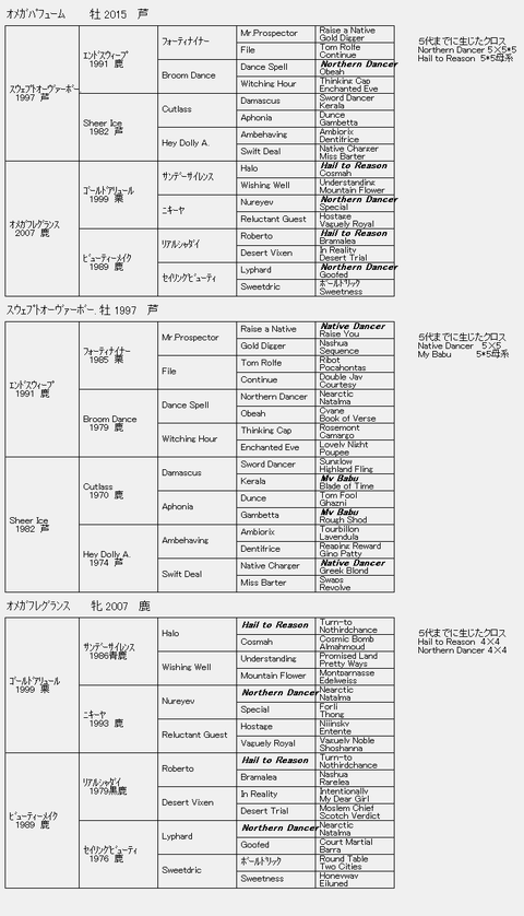 オメガパフューム6代血統表