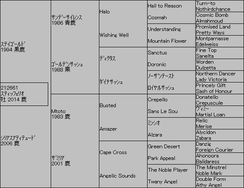 ｽﾃｨｯﾌｪﾘｵ５代血統表