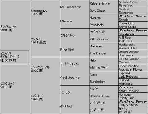 ﾗﾝﾌｫｻﾞﾛｰｾﾞｽ５代血統表