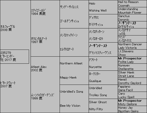 ﾋﾞﾀｰｴﾝﾀﾞｰ５代血統表