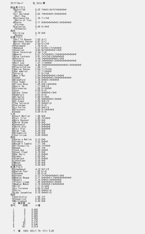 スワーヴリチャード9代クロス解析表
