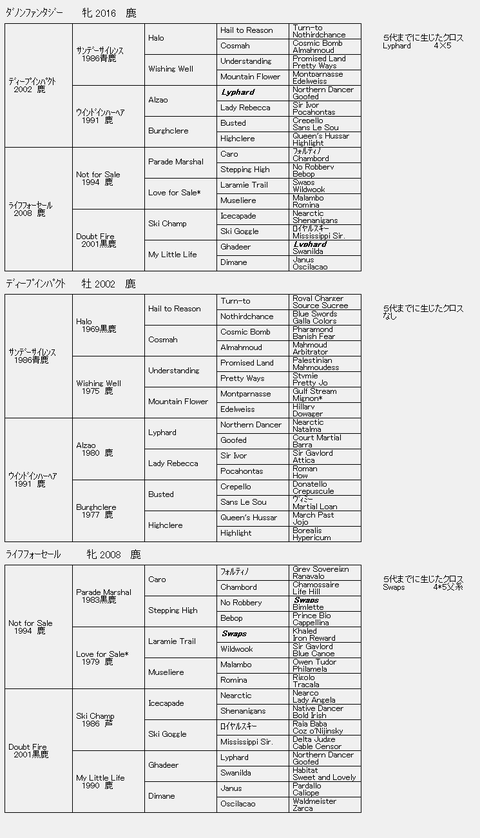 ダノンファンタジー6代血統表