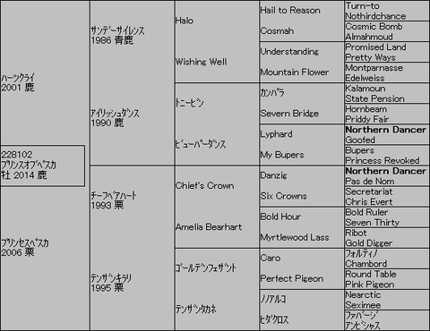 ﾌﾟﾘﾝｽｵﾌﾞﾍﾟｽｶ５代血統表