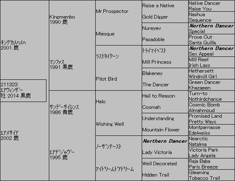 ｴｱｳｨﾝｻﾞｰ５代血統表