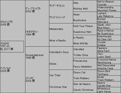 ラウダシオン5代血統表